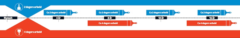Godt og raskt VS. Godt og grundig