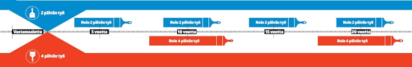 Hyvin ja nopeasti VS. Hyvin ja huolellisesti