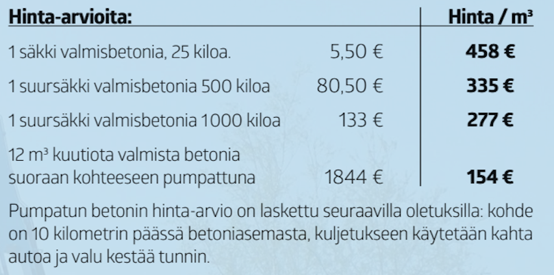 Mitä betoni maksaa?