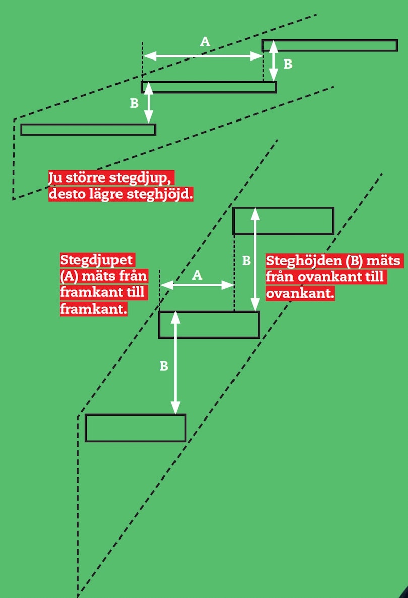 Stegdjup och steghöjd