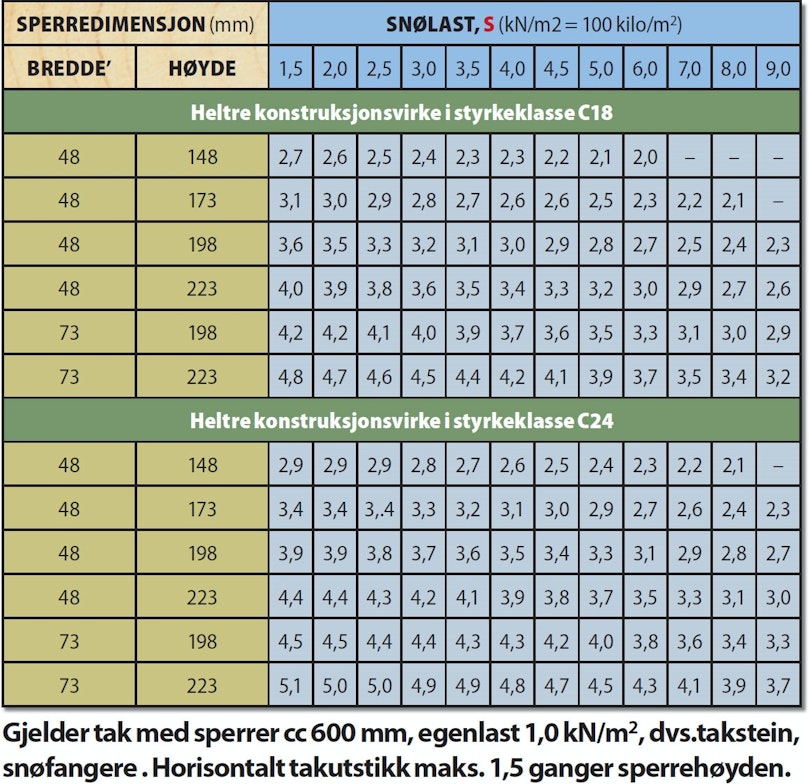 Taksperrer for takvinkel 0 til 30 grader