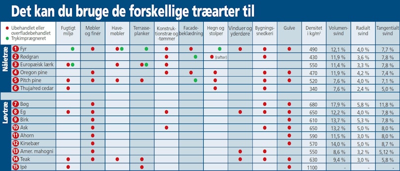 Det kan du bruge de forskellige træarter til