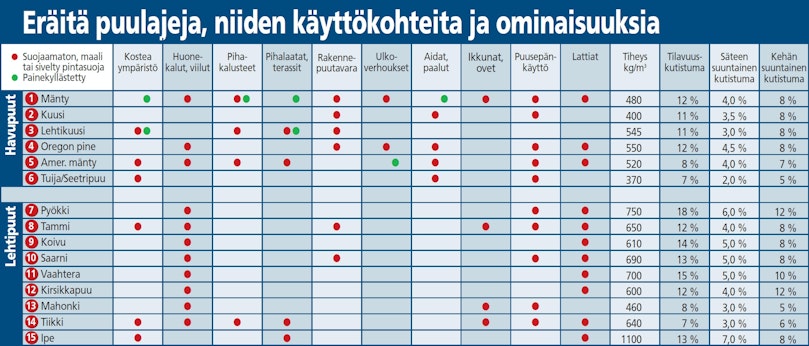 Eräitä puulajeja, niiden käyttökohteita ja ominaisuuksia