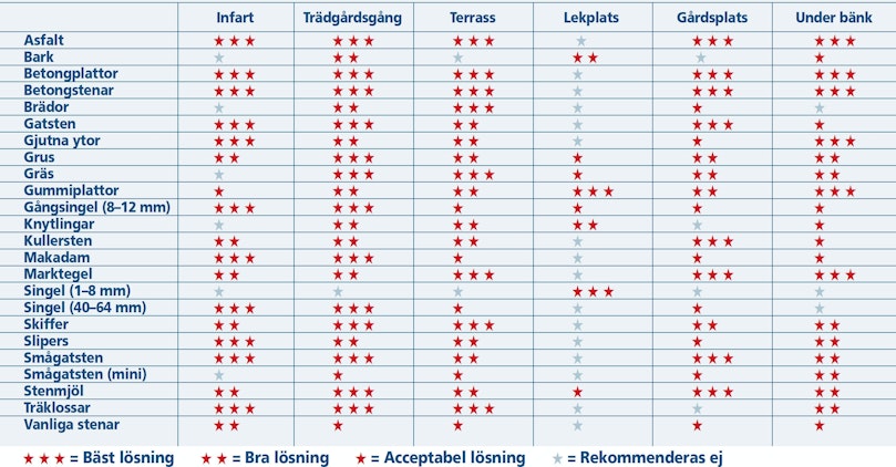 Vilken beläggning kan användas var?