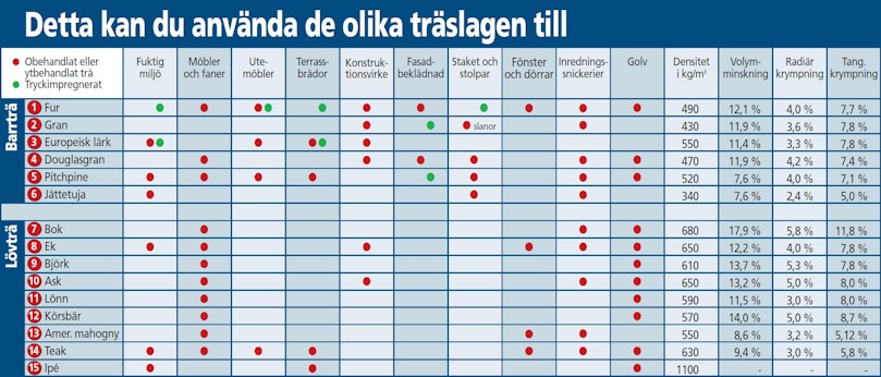 Detta kan du använda de olika träslagen till