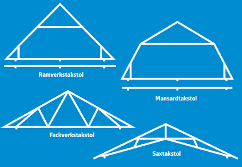Kolla din takkonstruktion