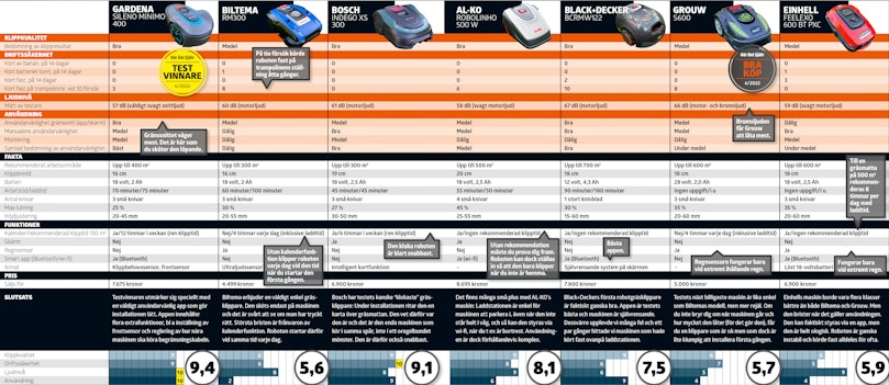 Testtabell