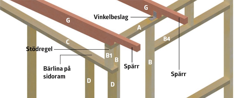 Hörnskarv vid framsidan