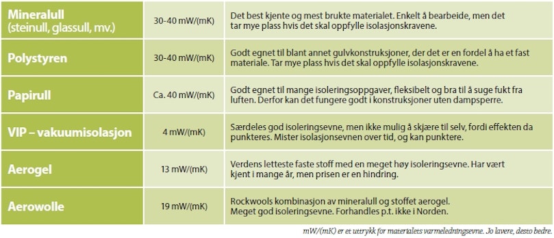 Så godt isolerer de forskjellige materialene