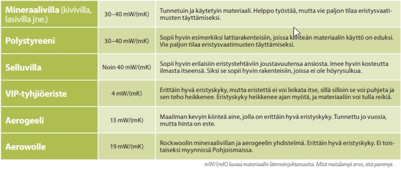 Näin hyvin eri materiaalit eristävät