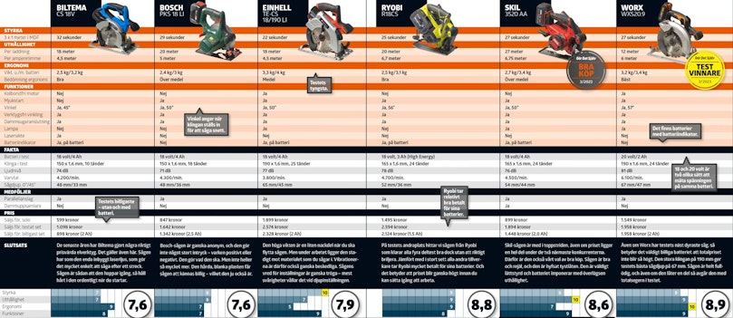 Testtabell
