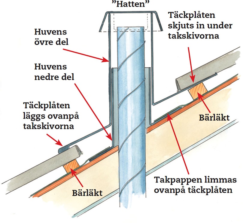 Tät takhuv