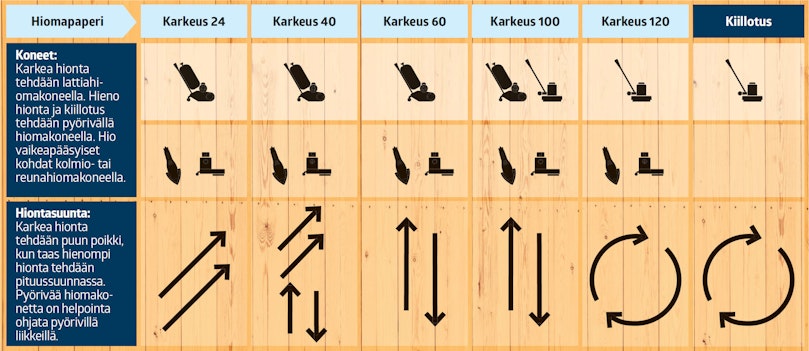 Brug maskinerne rigtigt