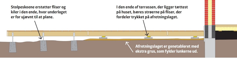 Lige terrasse på en skrå grund