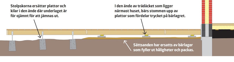 Plant trädäck på en lutande tomt