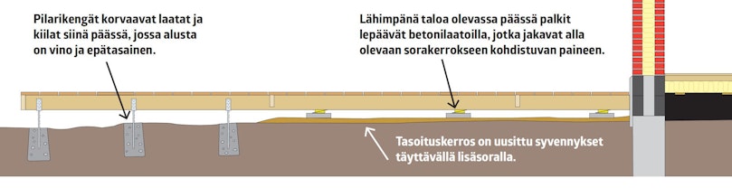 Terassin suoristaminen kaltevalla alustalla