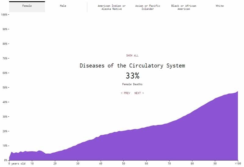 Death Circulatory Women Death Circulatory Women