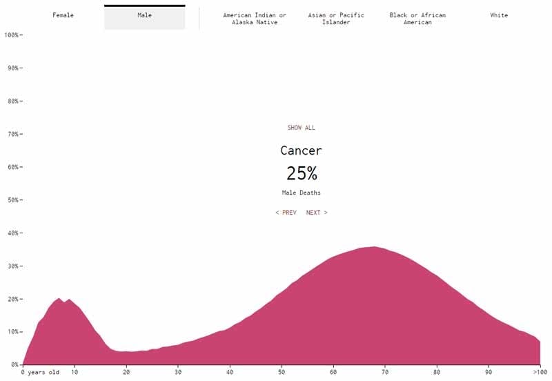 Death Cancer Men Death Cancer Men