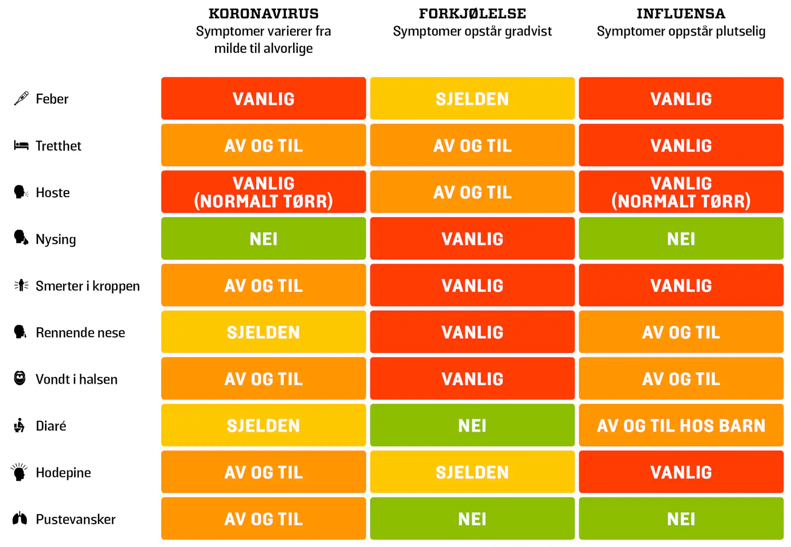 Oversikt over forskjell på korona, forkjølelse og influensa