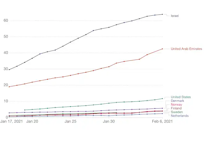 Graf over andelen af vaccinedoser pr. 100 indbyggere