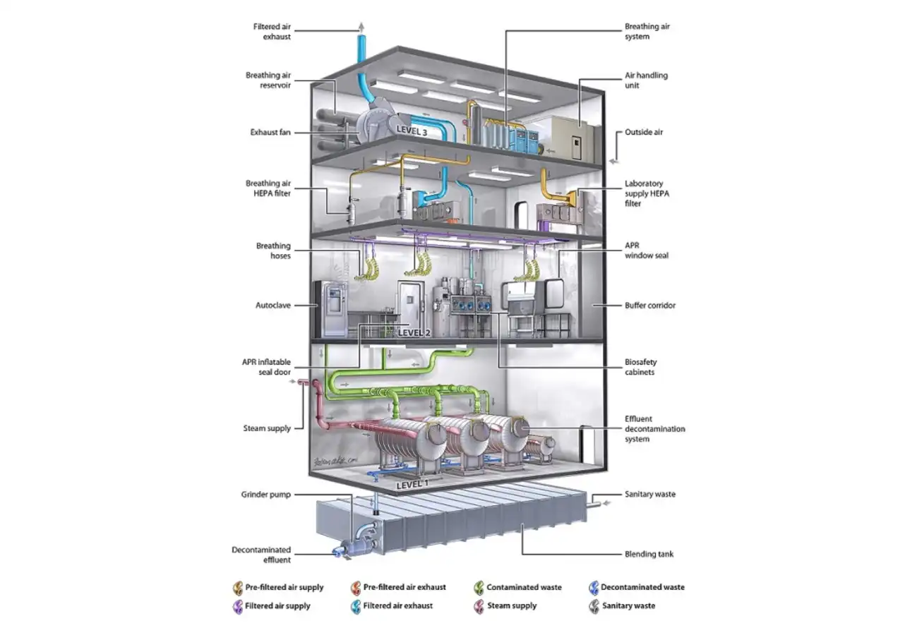Sikkerhet i et BSL-4-laboratorium